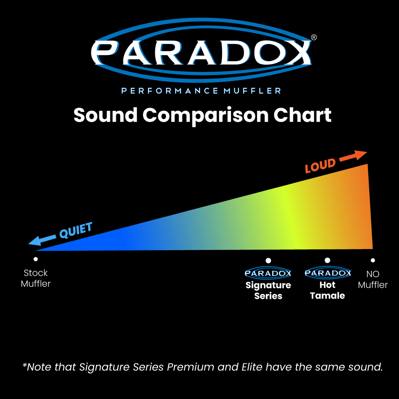 A black graphic titled 'Sound Comparison Chart' for Paradox Performance Muffler, showing a blue-to-yellow gradient arrow labeled QUIET to LOUD with labeled muffler types including Stock Muffler, Paradox Signature Series, Paradox Hot Tamale, and No Muffler.