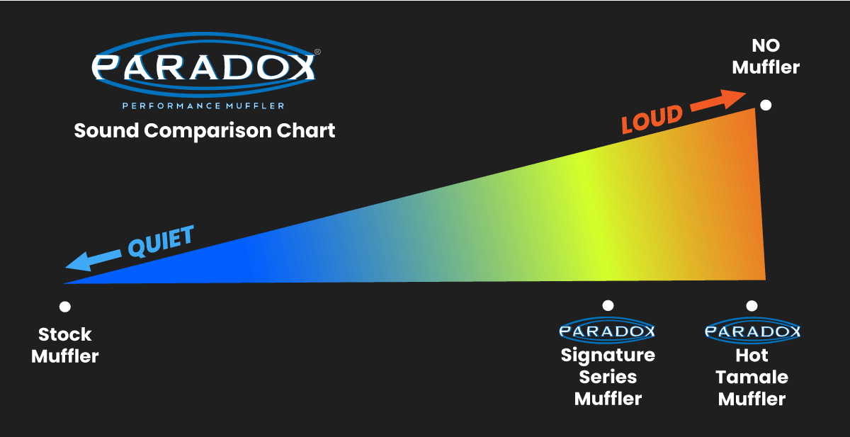 A sound comparison chart for Paradox Performance Mufflers, including the  Paradox Hot Tamale Performance Muffler, and Paradox Signature Series Muffler.